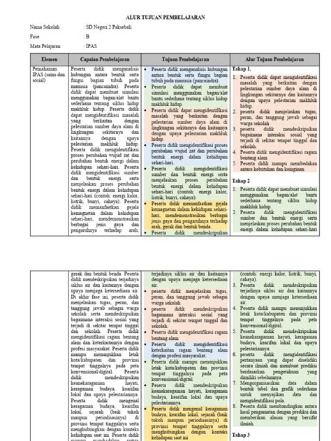 Alur Tujuan Pembelajaran Ipas Ok Pdf