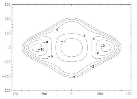 Plotting A Special Contour Plot With Labels Tangent To Level Curves