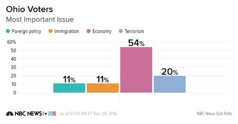 Exit Polls Voters In Ohio Say Economy Most Important Issue Nbc News