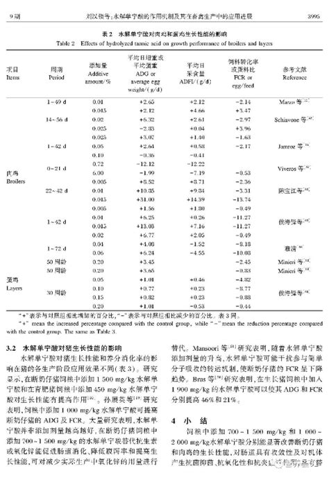 水解单宁酸的作用机制及其在 畜禽生产中的应用进展昱宏共享山东昱宏生物科技有限公司