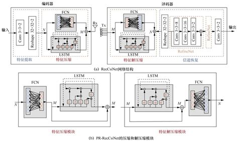 基于深度学习的大规模mimo信道状态信息反馈