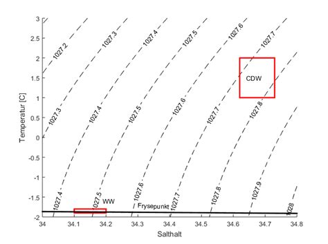 Temperature And Salinity Diagram