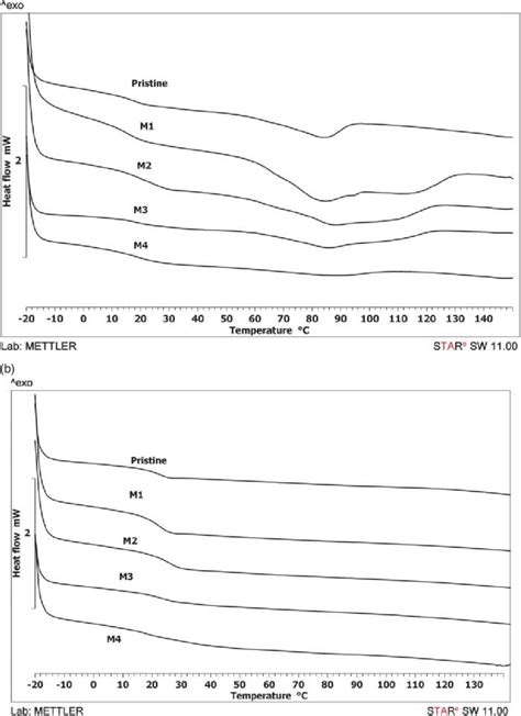 A B First And Second Dsc Scan Curves Of Pristine And Irradiated