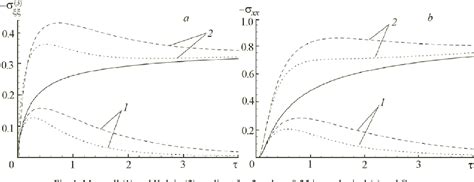 Figure 1 From Transfer Processes In Rheological Media A Generalized