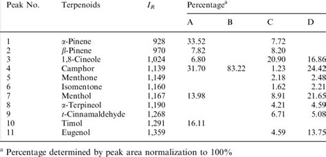 Retention Indices I R And Chemical Composition Of The Analyzed