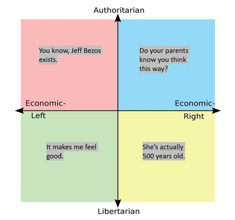 Each Quadrants Most Powerful Argument Scrolller