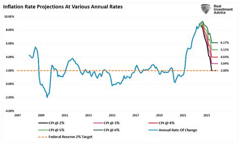 Economic Slowdown Now Recession Coming In 2023 Real Investment Advice Commentaries