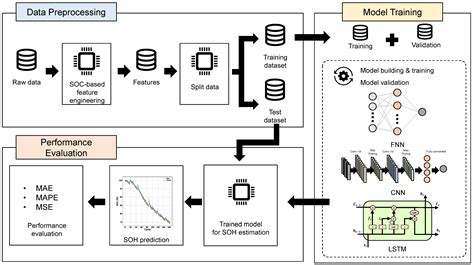 Energies Free Full Text Battery State Of Health Estimation Using Machine Learning And