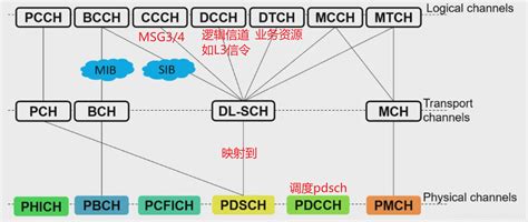 5gnr 下行物理信道之pdcch概要nr Pdcch 功能 Csdn博客