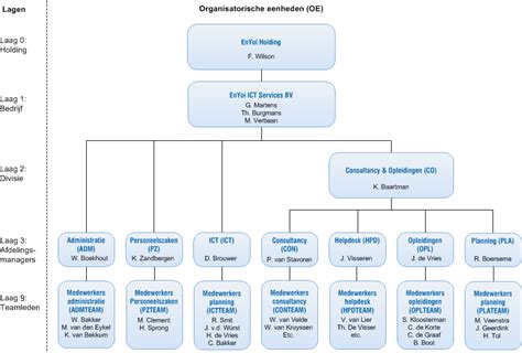 Qu Est Ce Qu Un Organigramme Canvainem