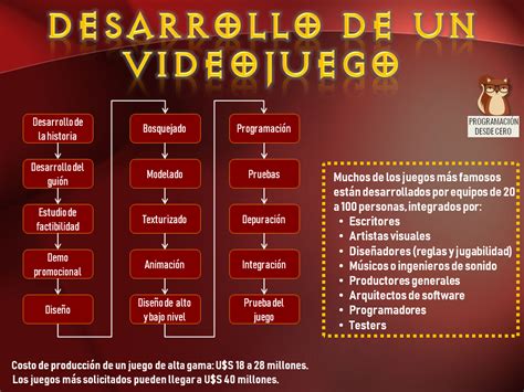 Proceso De Desarrollo De Un Videojuego Programaci N Desde Cero