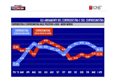 Sondaggio TECNÈ 3 aprile POLITICHE CDX 36 4 CSX 35 5 M5S 22 5