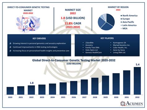 Direct To Consumer Genetic Testing Market Size Report Forecast