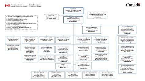 Structure Organisationnelle De Services Publics Et Approvisionnement