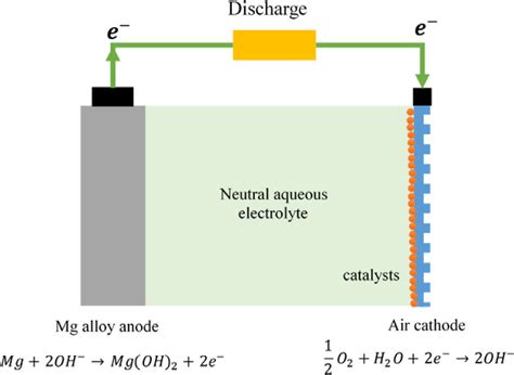 Magnesium Air Battery