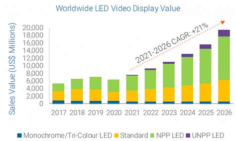 Futuresource：2021年全球led显示市场总额达到76亿美元 同比增长19 互联网数据资讯网 199it 中文互联网数据