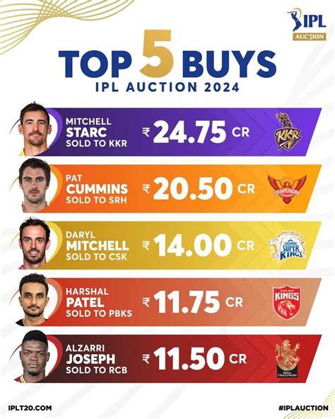 Most Expensive Player In Ipl 2024