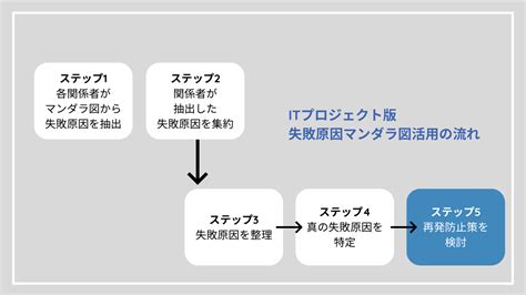 社内 Dx とは？具体的な進め方を 7 ステップで分かりやすく解説！