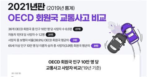 한국 교통사고 사망자수 Oecd 27위여전히 하위권