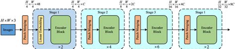 Swin transformer model structure. | Download Scientific Diagram