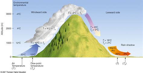 Orographic Lifting Animation