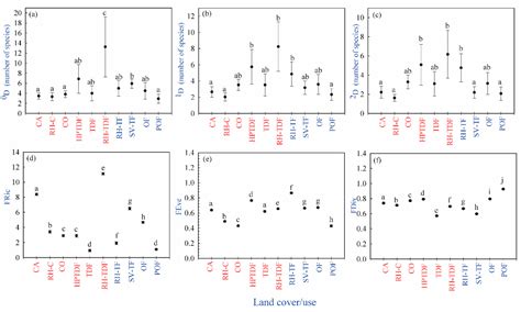 Diversity Free Full Text Amphibian Taxonomic And Functional