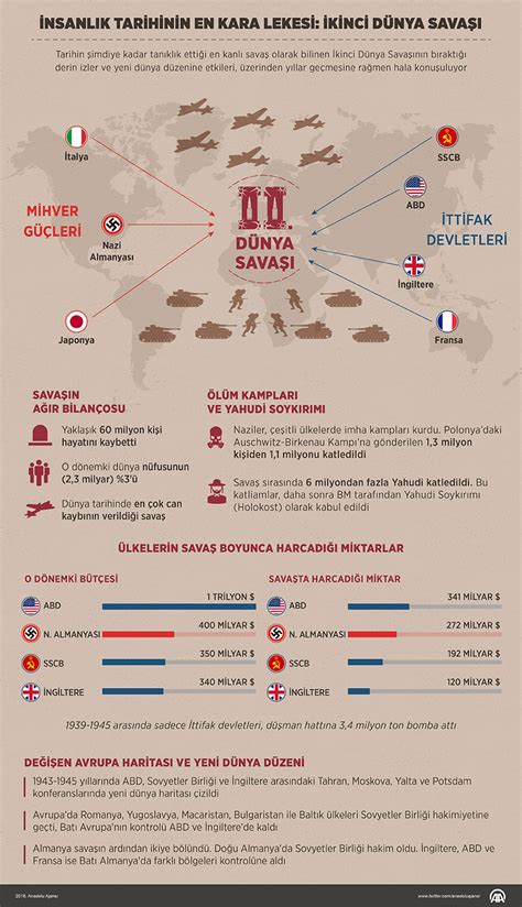 İnsanlık tarihinin kara lekesi İkinci Dünya Savaşı