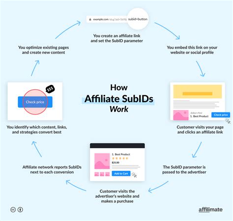 12 Best Ways To Promote Affiliate Links