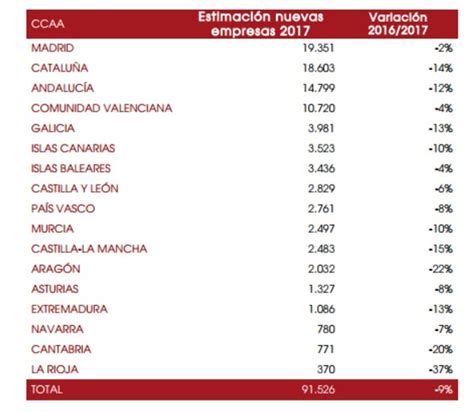 La creación de empresas en España se frena EL MUNDO FINANCIERO