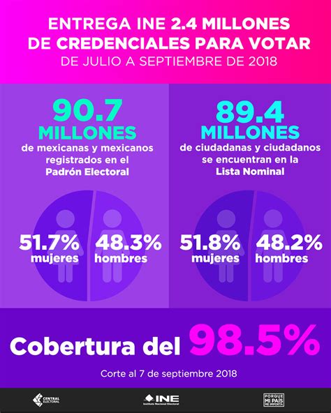 Registra el Padrón Electoral 90 7 millones de mexicanas y mexicanos y