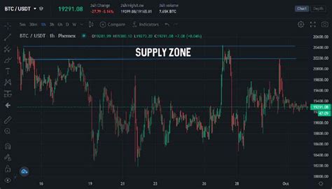 How To Use Supply Demand Zones In Crypto Trading Phemex Academy