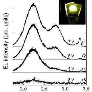 A Room Temperature EL Spectra Of A P GaN N ZnO Heterojunction Device