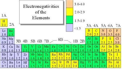 What Is Electronegativity Chart List Of Electronegativity [pdf]