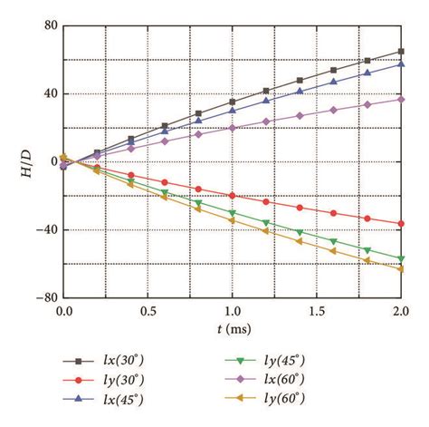 Displacement Variation Curves Download Scientific Diagram