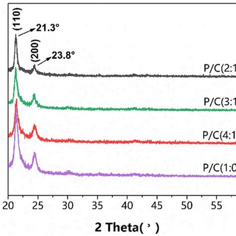 Xrd Spectra Of Pcl Col Pcl Pcl Gel Vascular Scaffolds With Different