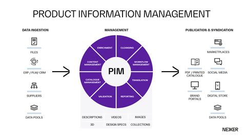 Pim With Stibo Systems Nexer