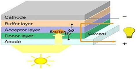 Structure Of A Bilayer Organic Photovoltaic Device Download Scientific Diagram