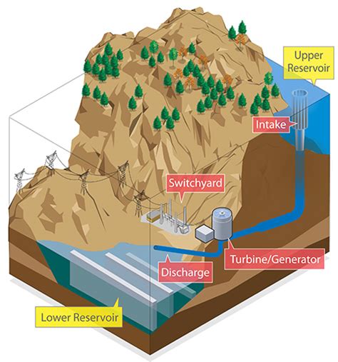 News Release Nrel Analysis Reveals Benefits Of Hydropower For Grid