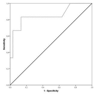 ROC Curve Showing Sensitivity And Specificity Of Duration Of Surgery