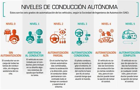 Niveles De Conducci N Aut Noma Muy Interesante Espa A Everand