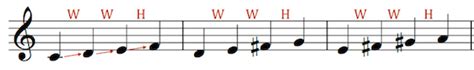 Transposition In Music Definition And Music Theory Video And Lesson