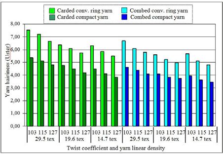 The Hairiness Uster Results Of Compact And Conventional Spun Yarns