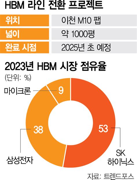 단독 Sk하이닉스 이천 Hbm 라인 증설‘83조 Ai 전환 속도전 선두 굳히기 서울경제