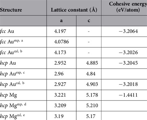 Lattice Constants And Cohesive Energy For Fcc Au Hcp Au And Mg A