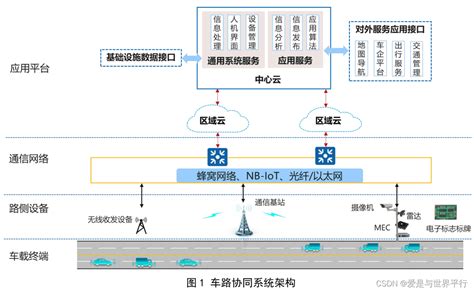 智慧高速公路车路协同系统框架及要求车路协同技术创新标准编制 Csdn博客