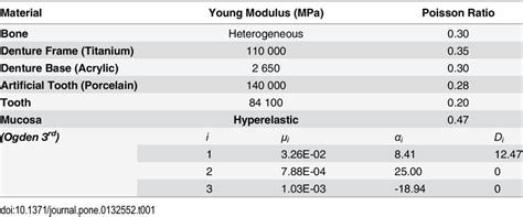 Material properties of the denture and mandible. | Download Table