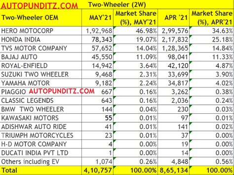 Two Wheeler Retail Salesmay 2021 Hero Leads The Way Followed By