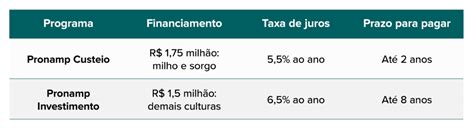 Pronamp saiba o que é e como conseguir financiamento