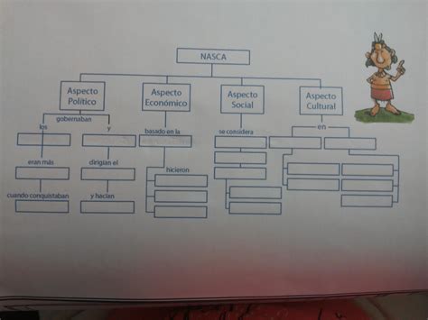 Porfavor No Entindo Este Esquema Me Ayudan Es Sobre La Cultura Nasca