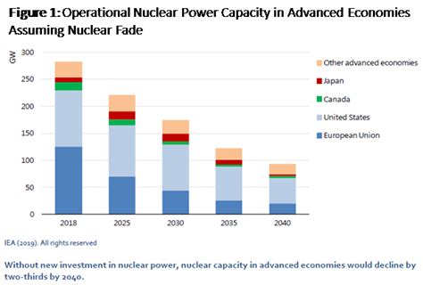 The Role Of Nuclear Power In A Clean Energy System Seeking Alpha